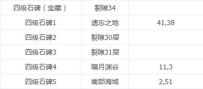 地下城堡2里面的裂隙34怎样才能跳过36