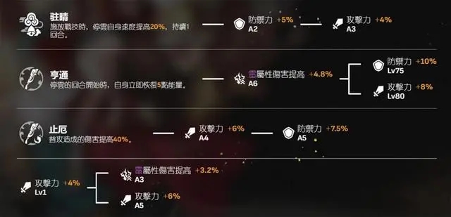 在崩坏星穹中怎样培养铁道彦卿才能高效